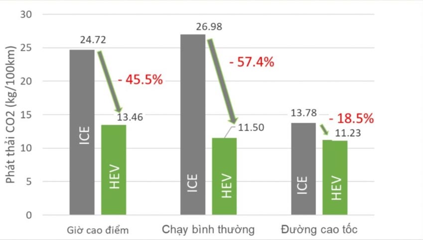 Động cơ 'xanh' Hybrid có thật sự giảm phát thải góp phần bảo vệ môi trường? - 3