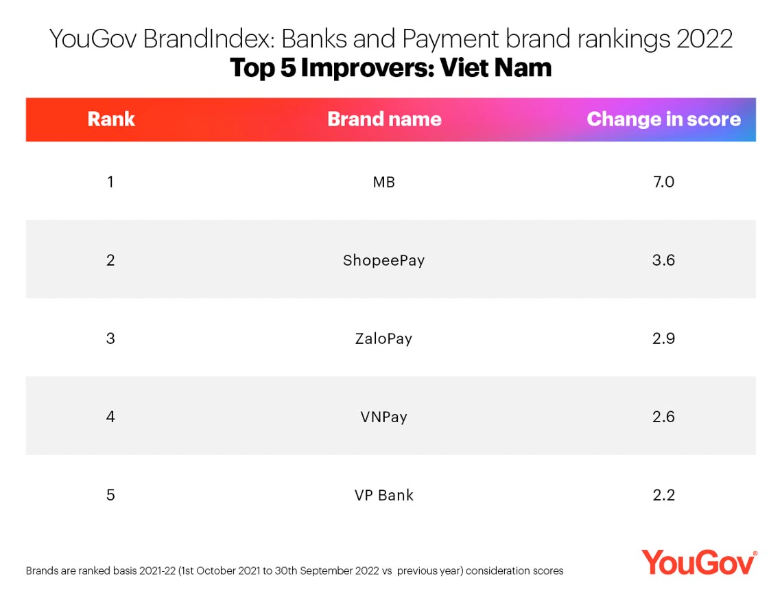 Fintech và dịch vụ tài chính di động dẫn đầu Bảng xếp hạng Thương hiệu Ngân hàng và Giải pháp thanh toán được cân nhắc nhiều nhất tại Việt Nam - 2