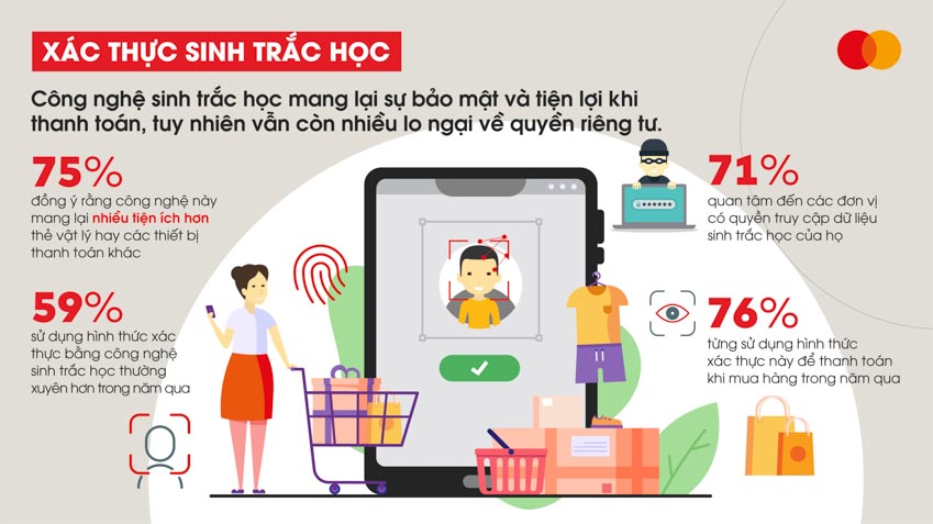 Người tiêu dùng Việt cho rằng công nghệ sinh trắc học mang lại sự bảo mật và tiện lợi khi thanh toán - 1