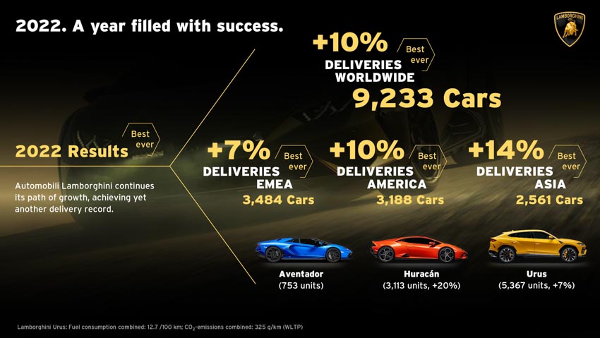 Lamborghin một một năm thành công với 9.233 chiếc xe được bán ra toàn cầu - 3