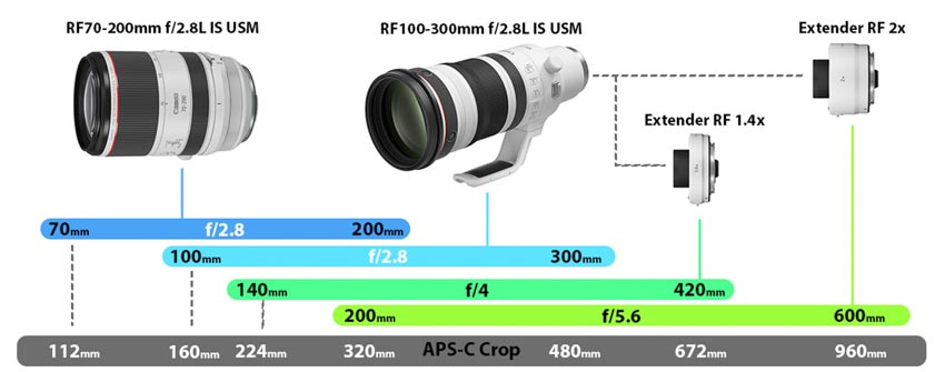 Canon ra mắt RF100-300mm f/2.8L IS USM - ống kính zoom tele hàng đầu cho ngàm RF - 3