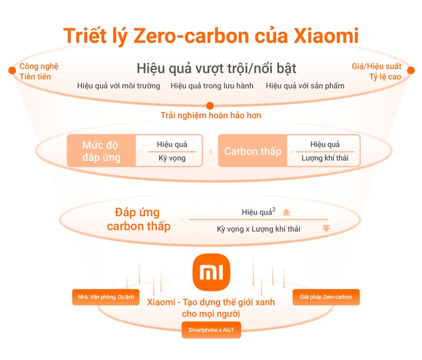 Xiaomi cam kết giảm phát thải ròng khí nhà kính toàn cầu bằng 0 - 1
