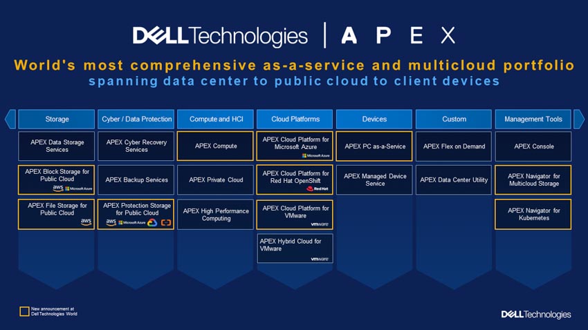 Dell APEX giúp doanh nghiệp củng cố chiến lược đa đám mây và đơn giản hoá hoạt động vận hành CNTT - 2
