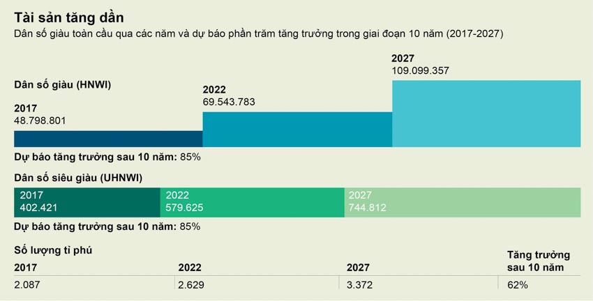 Dân số siêu giàu tăng gấp đôi trong vòng 5 năm tại Việt Nam - 1