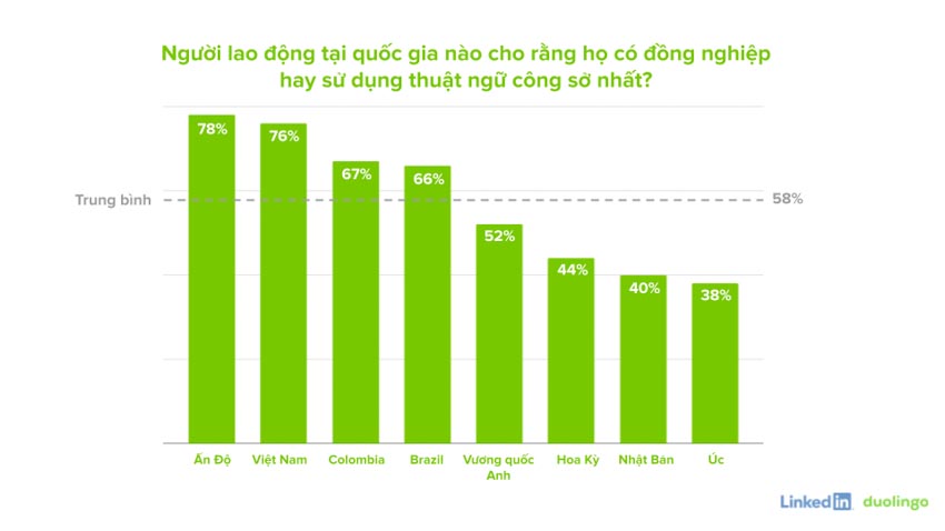 59% nhân viên văn phòng Việt Nam cảm thấy 'mệt mỏi' vì thuật ngữ công sở, theo khảo sát từ Duolingo và LinkedIn - 1