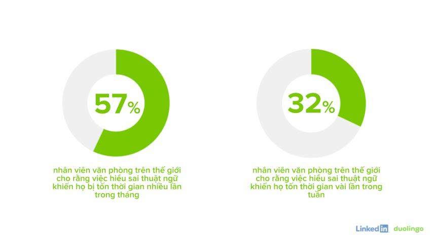 59% nhân viên văn phòng Việt Nam cảm thấy 'mệt mỏi' vì thuật ngữ công sở, theo khảo sát từ Duolingo và LinkedIn - 2