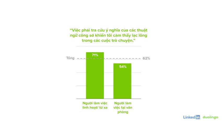 59% nhân viên văn phòng Việt Nam cảm thấy 'mệt mỏi' vì thuật ngữ công sở, theo khảo sát từ Duolingo và LinkedIn - 4