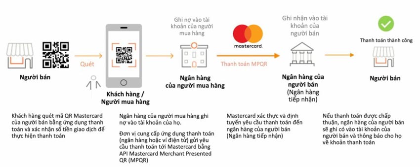 Mastercard hợp tác với SmartPay thúc đẩy thanh toán không tiền mặt - 4