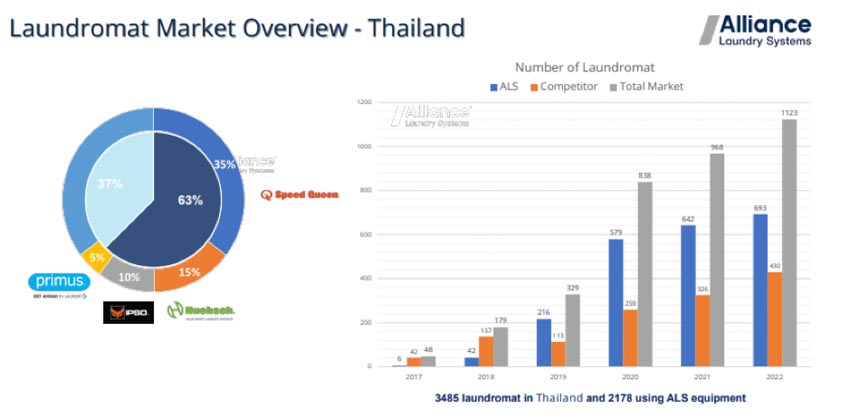 Alliance Laundry Systems đem đến giải pháp giặt sấy đột phá nhằm thay đổi cuộc chơi tại thị trường cửa hàng Tự Giặt Sấy ở Việt Nam - 1