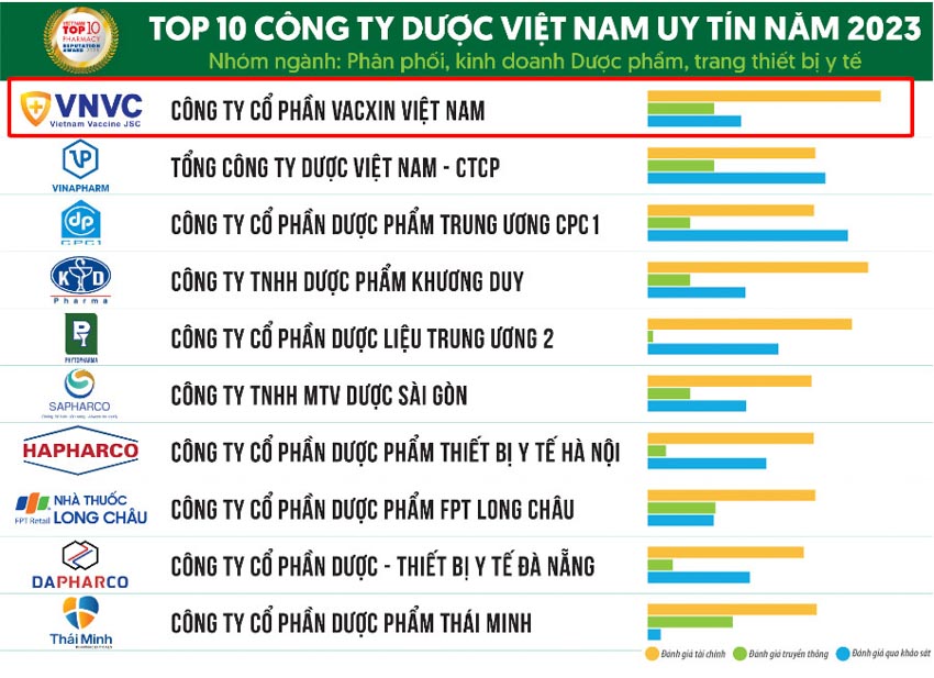 Hệ thống trung tâm tiêm chủng VNVC được vinh danh uy tín hàng đầu Việt Nam - 2