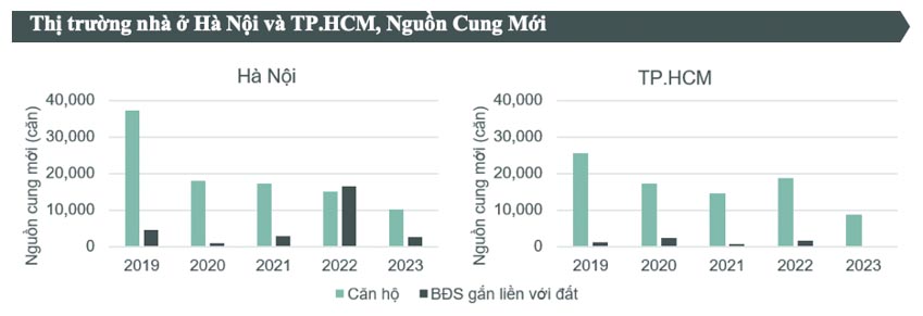Nguồn cung mở bán mới nhà ở tại Hà Nội và TP.HCM thấp nhất trong 10 năm qua - 1