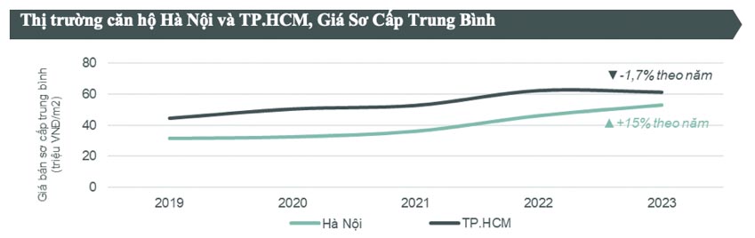 Nguồn cung mở bán mới nhà ở tại Hà Nội và TP.HCM thấp nhất trong 10 năm qua - 2