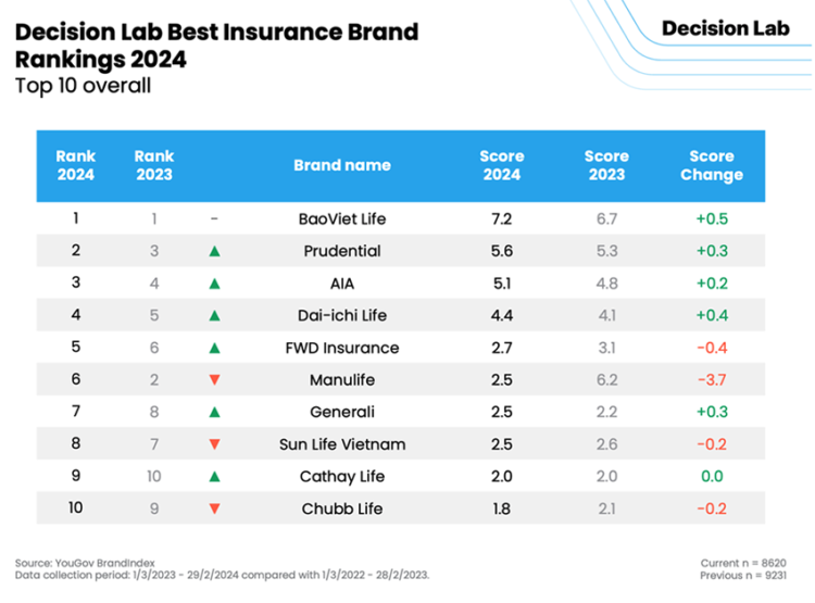 Decision Lab công bố Bảo Việt Life dẫn đầu thị trường bảo hiểm Việt Nam - 1