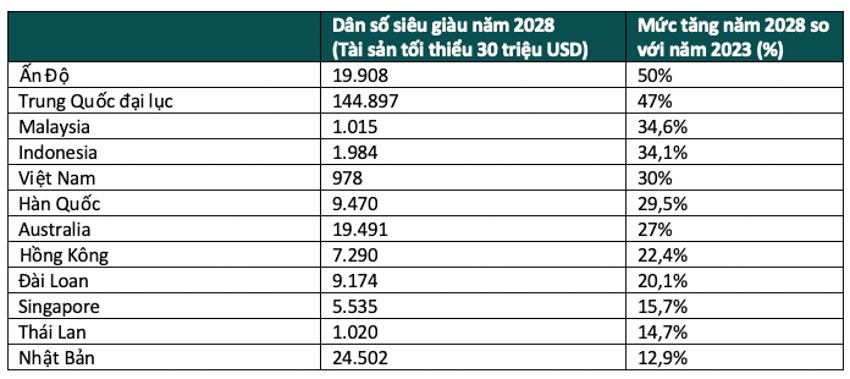 Việt Nam top 5 Châu Á về tăng dân số siêu giàu, vượt Hàn Quốc, Hồng Kông, Singapore (2023-2028) - 2