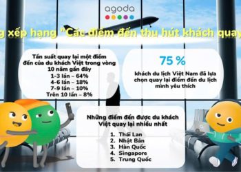 Agoda: 75% Du khách Việt nam thường quay lại những điểm du lịch yêu thích