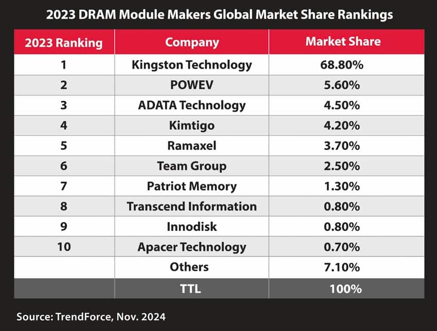 Kingston Technology: Dẫn đầu thị trường mô-đun DRAM toàn cầu năm 2023 - 1