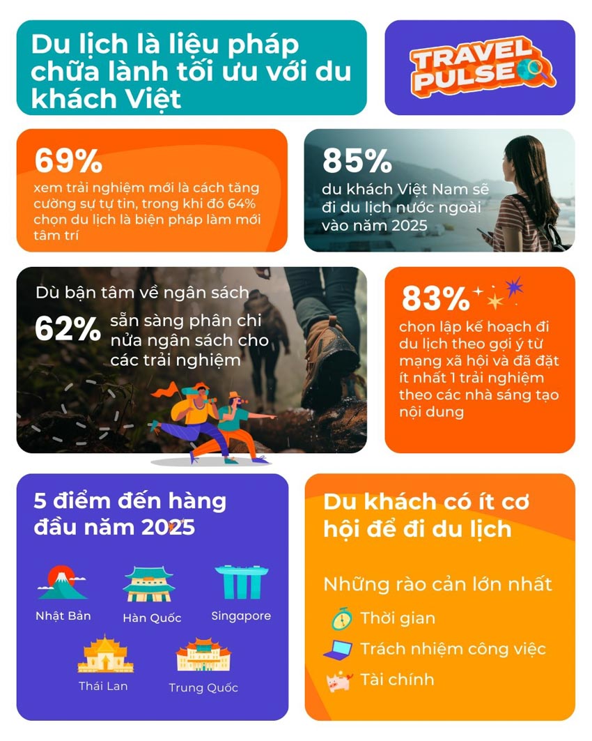 Millennial & Gen Z: Muốn đi du lịch nhưng không đủ tiền và thời gian - 1