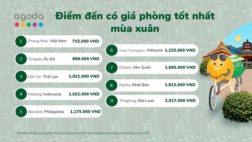 Phong Nha xếp hạng cao nhất trong top điểm du lịch tiết kiệm - 10