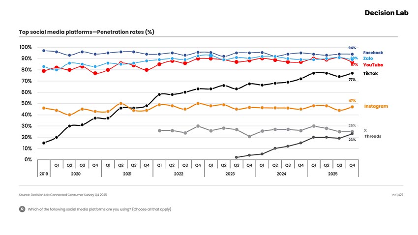 Biểu đồ hành vi tiêu dùng số Việt Nam Q4/2025 theo báo cáo Connected Consumer của Decision Lab - 2