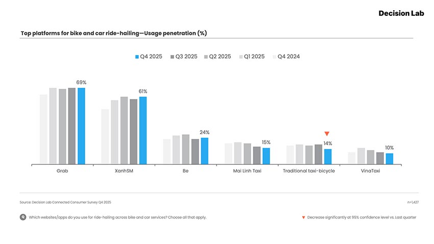 Biểu đồ hành vi tiêu dùng số Việt Nam Q4/2025 theo báo cáo Connected Consumer của Decision Lab - 3