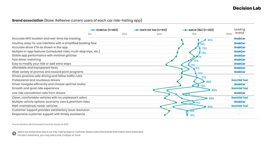 Biểu đồ hành vi tiêu dùng số Việt Nam Q4/2025 theo báo cáo Connected Consumer của Decision Lab - 4