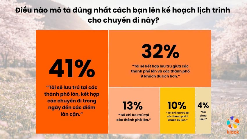Du lịch mùa xuân châu Á sôi động, nhu cầu trải nghiệm thiên nhiên tăng mạnh - 3