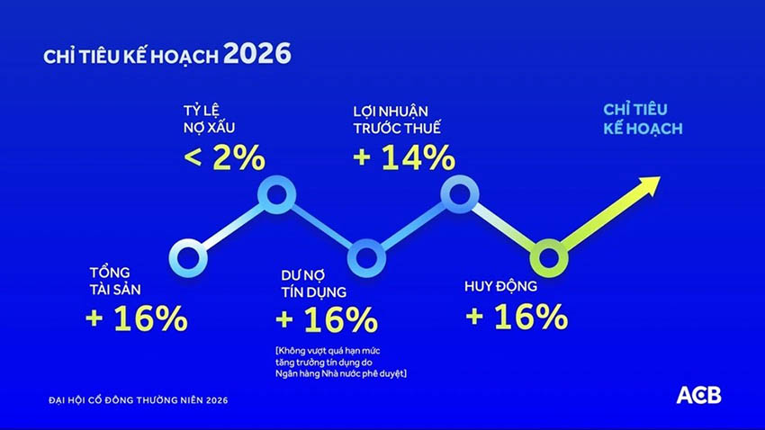 ACB thông qua mục tiêu lợi nhuận hơn 22.300 tỷ đồng - 2