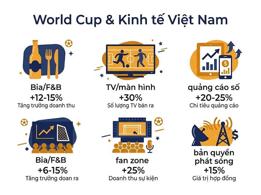 World Cup 2026: Ai đang kiếm tiền thật sự từ sóng bóng đá? -1