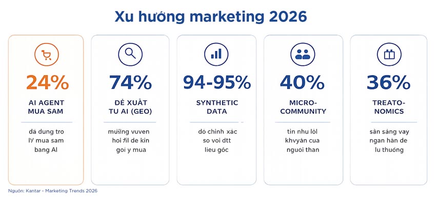 Xu hướng marketing 2026: khách hàng là một con AI - 2