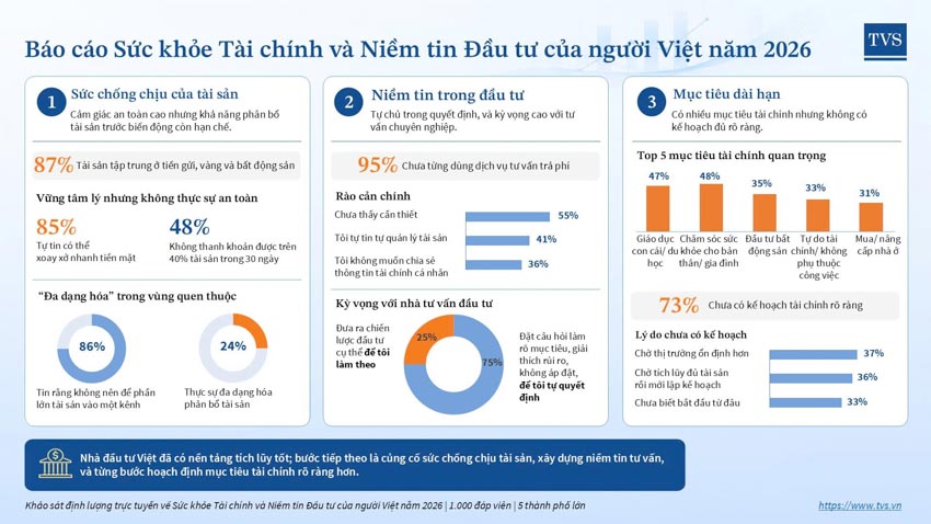 87% tài sản của nhà đầu tư Việt vẫn nằm ở ba kênh quen thuộc - 1