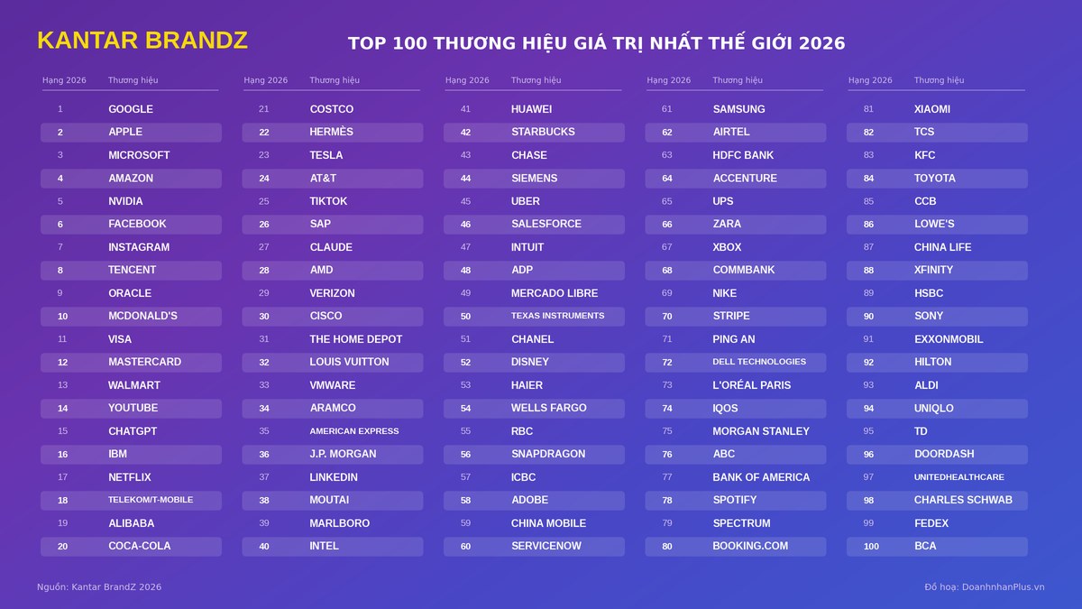 Bảng xếp hạng Top 100 thương hiệu giá trị nhất thế giới 2026 Kantar BrandZ