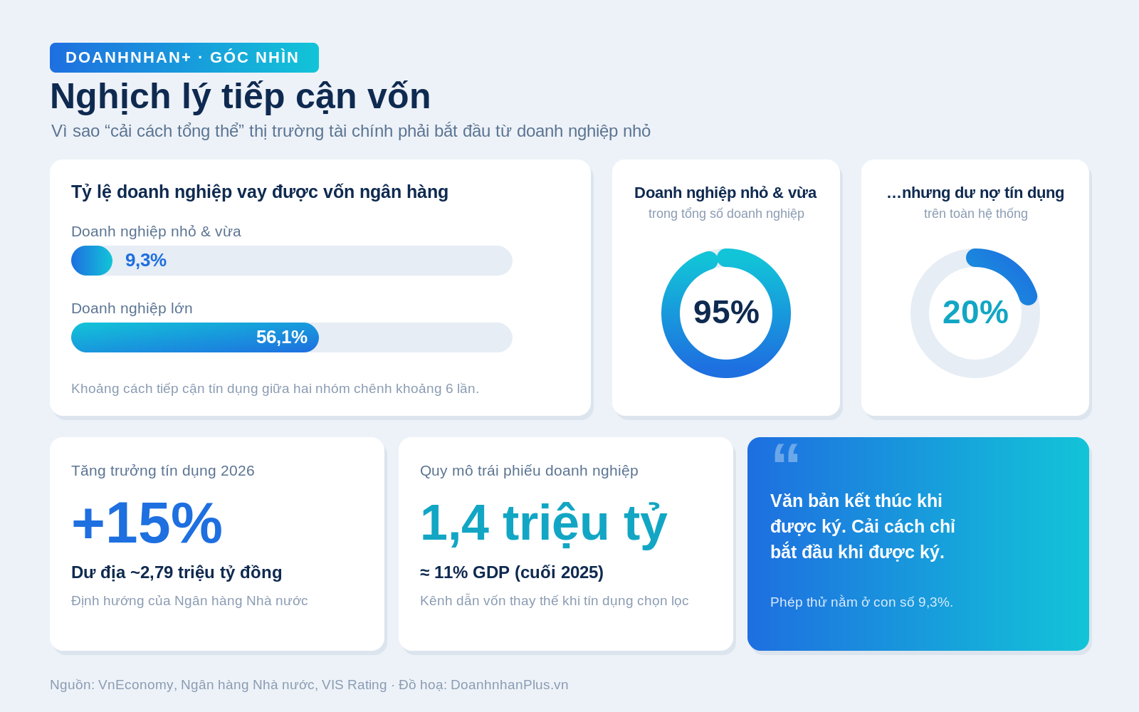 Nghịch lý tiếp cận vốn: 9,3% doanh nghiệp nhỏ vay được vốn ngân hàng so với 56,1% doanh nghiệp lớn