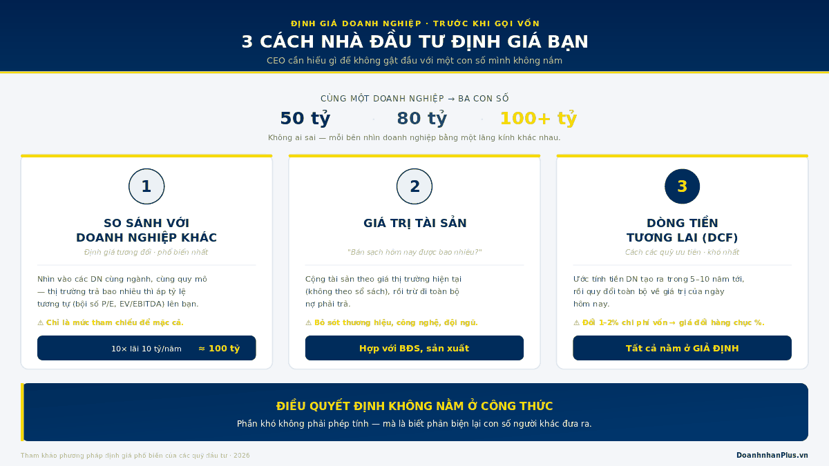 Ba phương pháp định giá doanh nghiệp