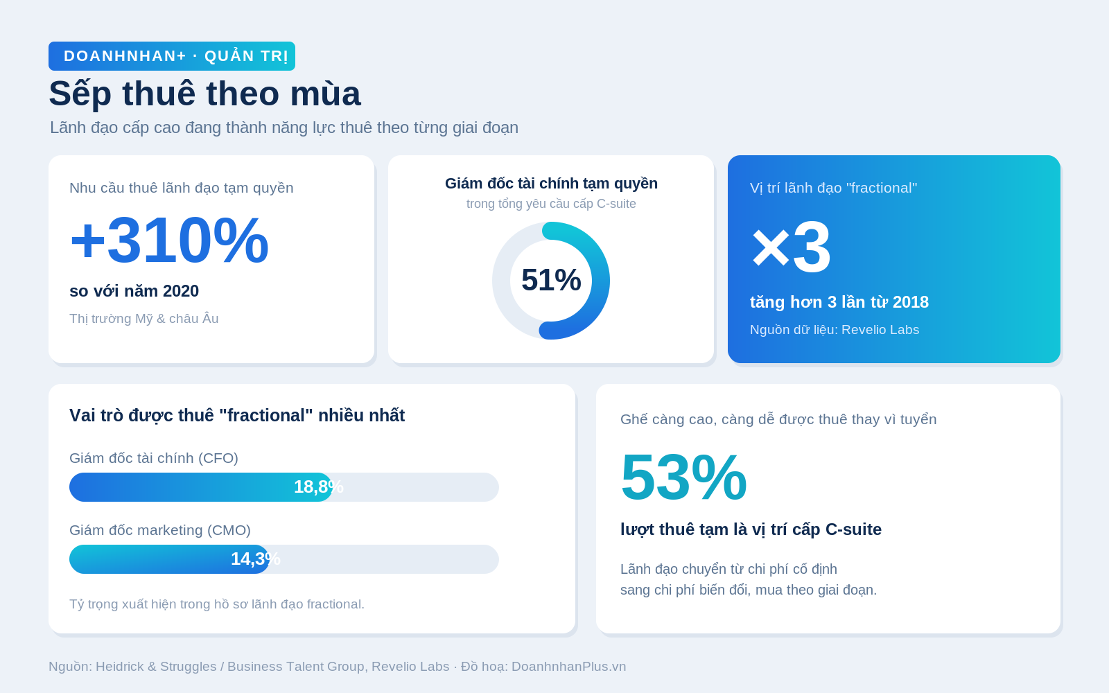 Số liệu nhu cầu thuê lãnh đạo tạm quyền: +310%, CFO 51%, fractional tăng gấp 3 từ 2018
