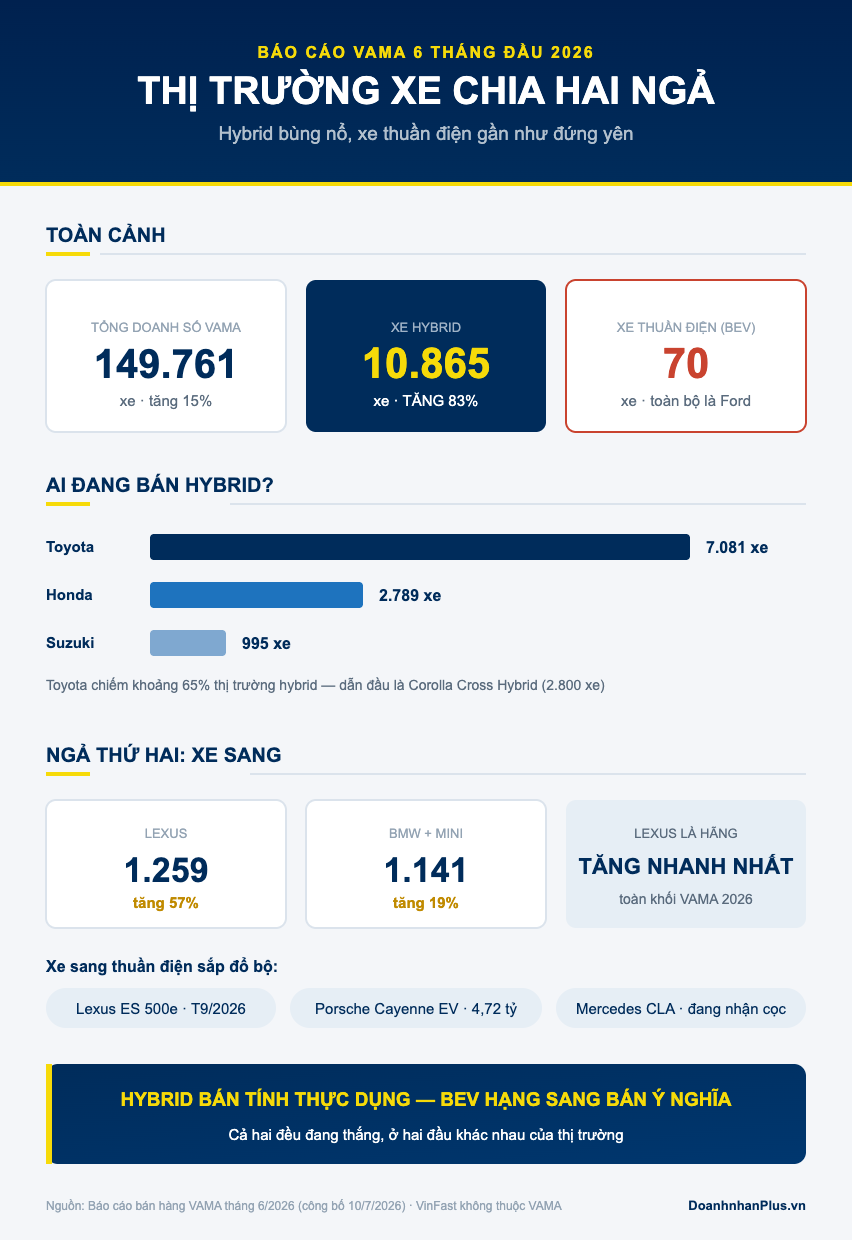 Infographic thị trường ô tô Việt Nam 6 tháng đầu 2026: hybrid tăng 83%, xe thuần điện chỉ 70 chiếc