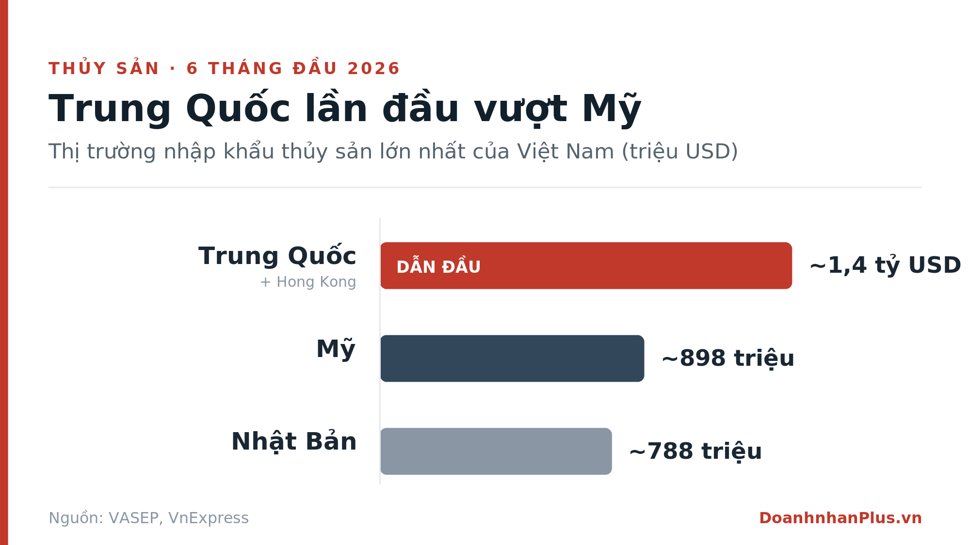 Biểu đồ nhập khẩu thủy sản Việt Nam 6 tháng đầu 2026: Trung Quốc vượt Mỹ