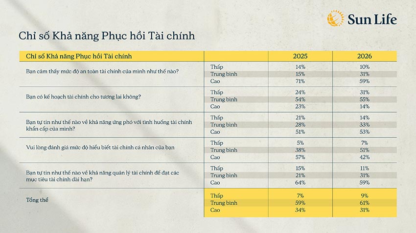 84% người Việt thấy lạm phát bào mòn chi tiêu 2026 - 1