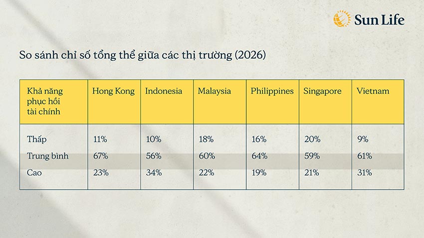 84% người Việt thấy lạm phát bào mòn chi tiêu 2026 - 2
