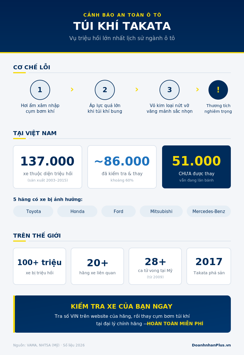 Infographic triệu hồi túi khí Takata tại Việt Nam và trên thế giới